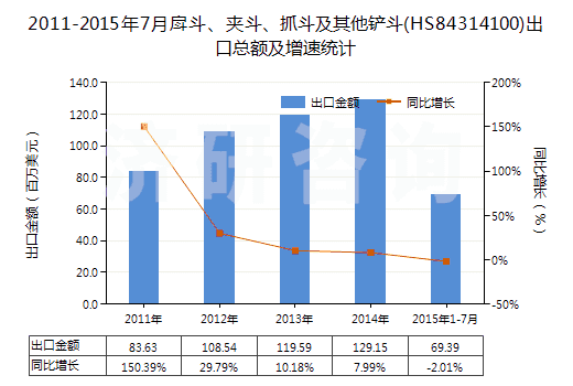 2011-2015年7月戽斗、夾斗、抓斗及其他鏟斗(HS84314100)出口總額及增速統(tǒng)計